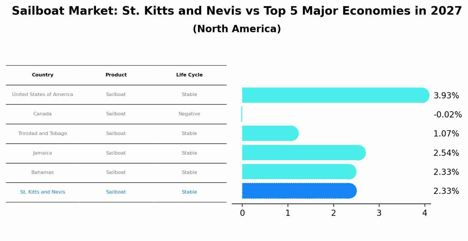 Sailboat Market: St. Kitts and Nevis vs Top 5 Major Economies in 2027 (North America)